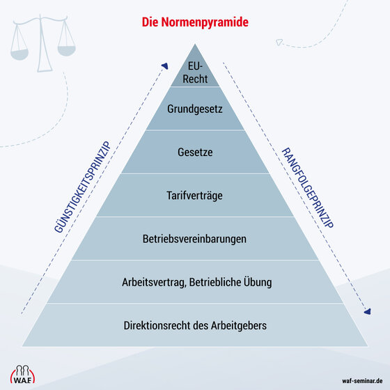 Normenpyramide im Arbeitsrecht Normenpyramide im Arbeitsrecht