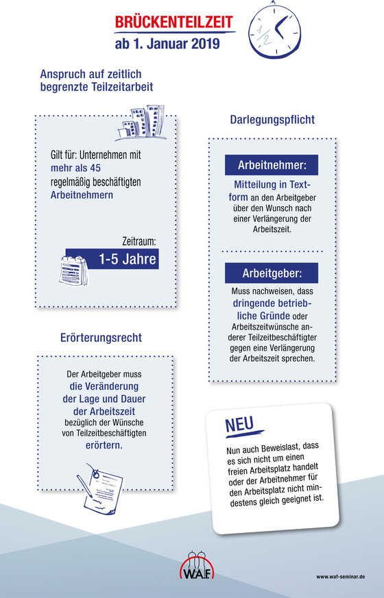 Brückenteilzeit - Infografik