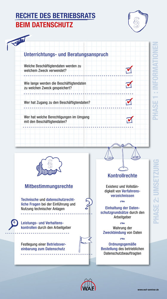 Rechte des Betriebsrats beim Datenschutz - Infografik Rechte des Betriebsrats beim Datenschutz - Infografik