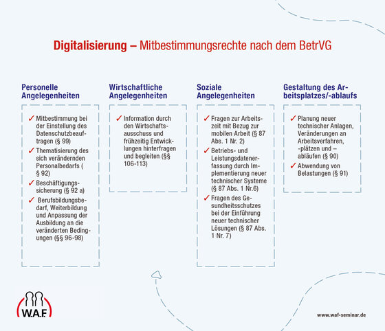 Digitalisierung - Mitbestimmungsrechte | Infografik Digitalisierung - Mitbestimmungsrechte | Infografik