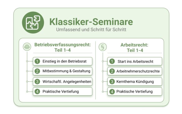 Klassiker-Seminare der W.A.F.: modularer Einstieg für neue Betriebsräte