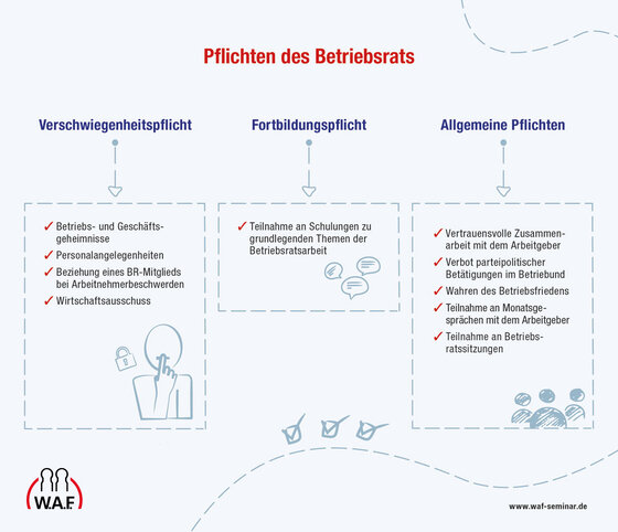Pflichten des Betriebsrats - Infografik Pflichten des Betriebsrats - Infografik