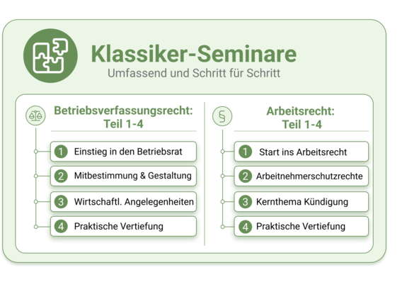 Klassiker-Seminare der W.A.F.: modularer Einstieg für neue Betriebsräte Klassiker-Seminare der W.A.F.: modularer Einstieg für neue Betriebsräte