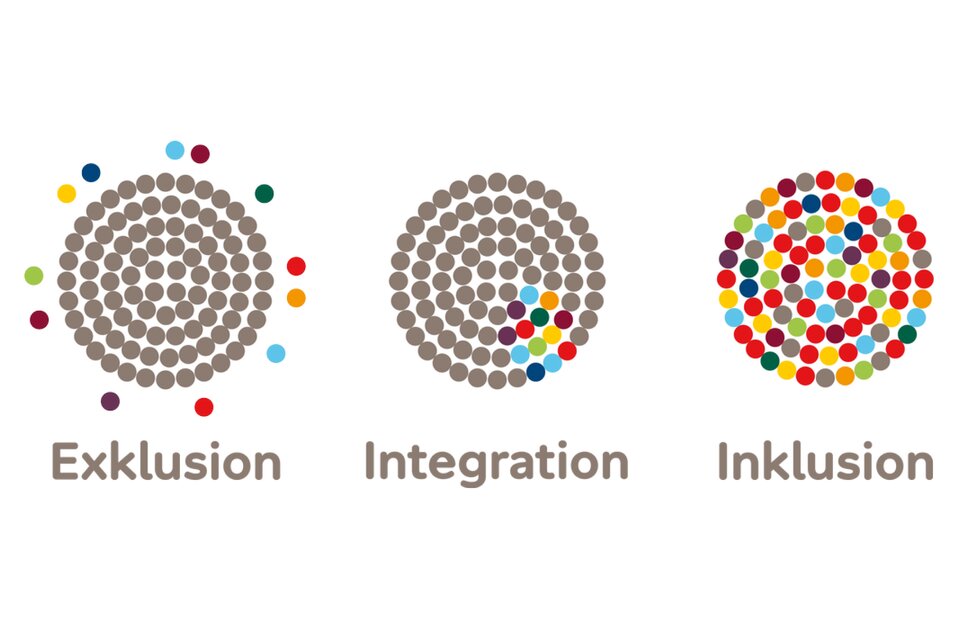 Drei Kreise die Exklusion, Integration und Inklusion widerspiegeln Drei Kreise die Exklusion, Integration und Inklusion widerspiegeln