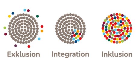 Drei Kreise die Exklusion, Integration und Inklusion widerspiegeln Drei Kreise die Exklusion, Integration und Inklusion widerspiegeln