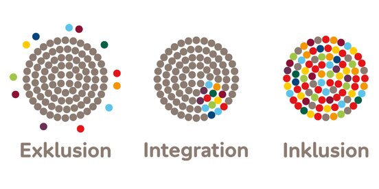 Drei Kreise die Exklusion, Integration und Inklusion widerspiegeln